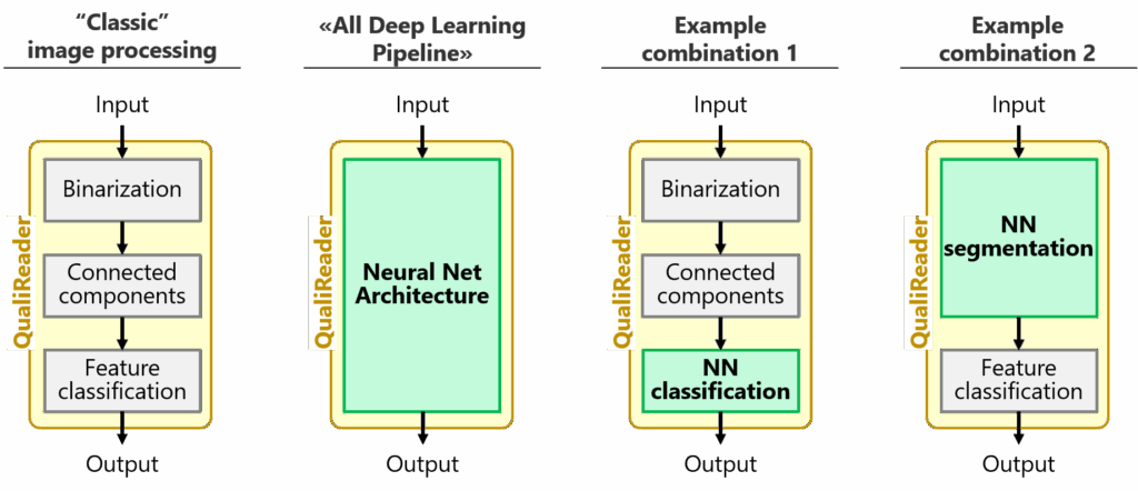Diagram of industrial machine vision pipeline with QualiVision QualiReader showing classical image processing steps (binarization, connected components, feature classification), full deep learning neural network architecture, and hybrid AI combinations for automated quality inspection.